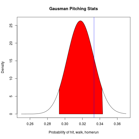 Gausman's Pitching Abilities