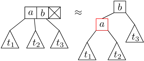 Left 3-node as Red-Black tree